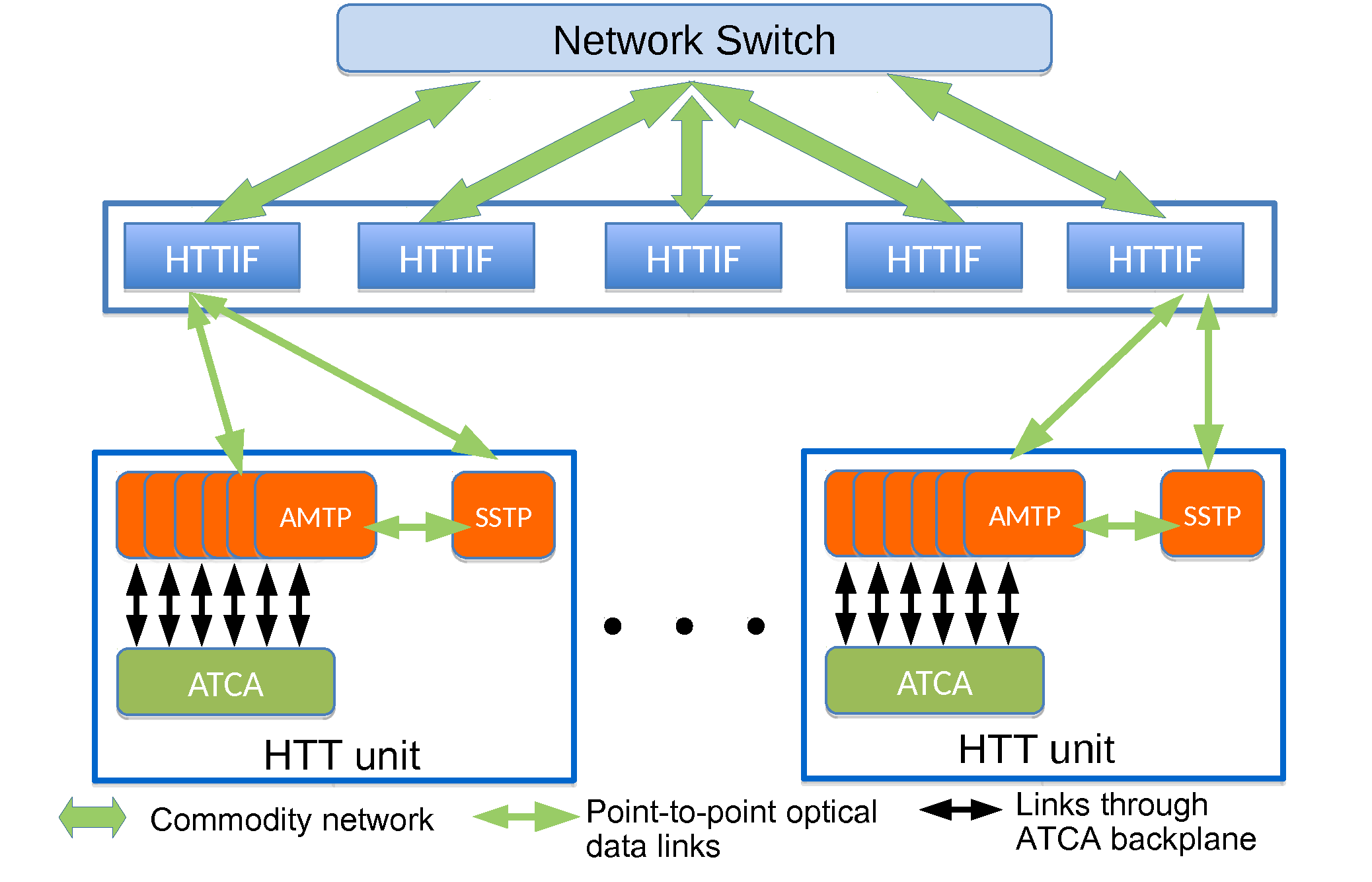 HTT overview