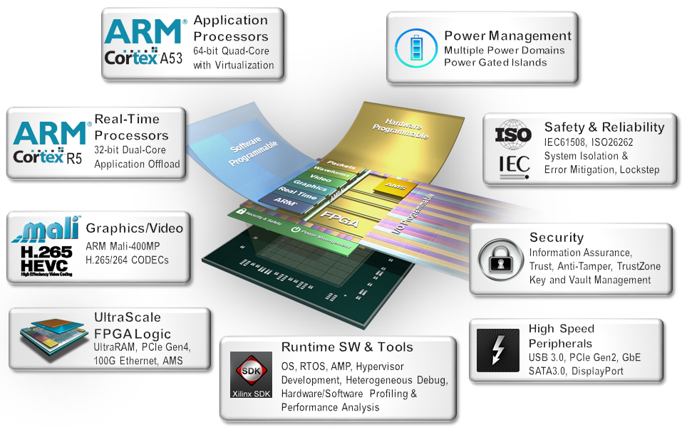 Zynq architecture